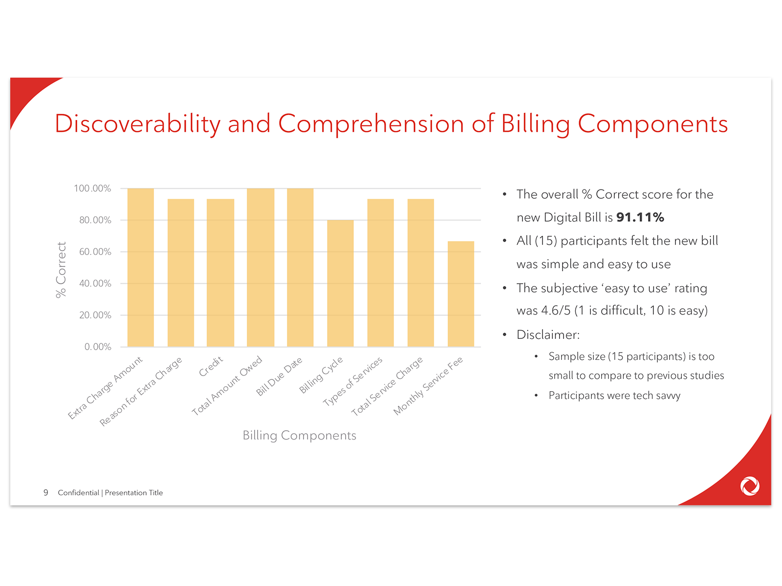 Billing-component comprehension results from the redesigned Rogers digital bill