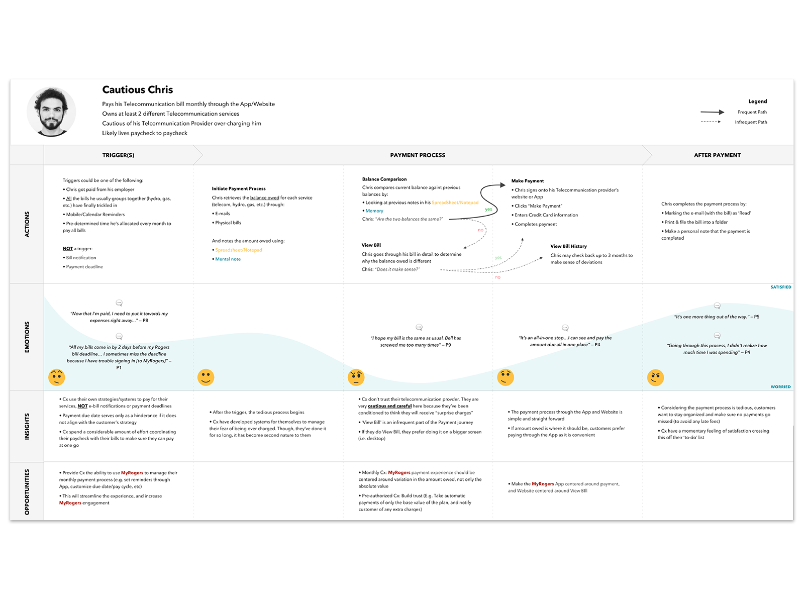 Rogers billing and payment journey map showing customer actions, emotions, insights and opportunities