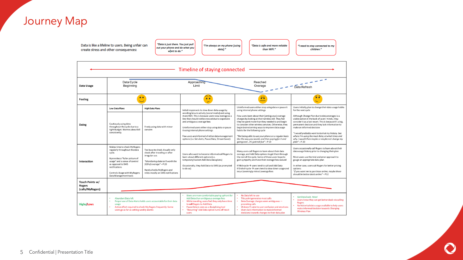 Mobile data-usage journey map across the billing cycle, from orientation through overage and recovery