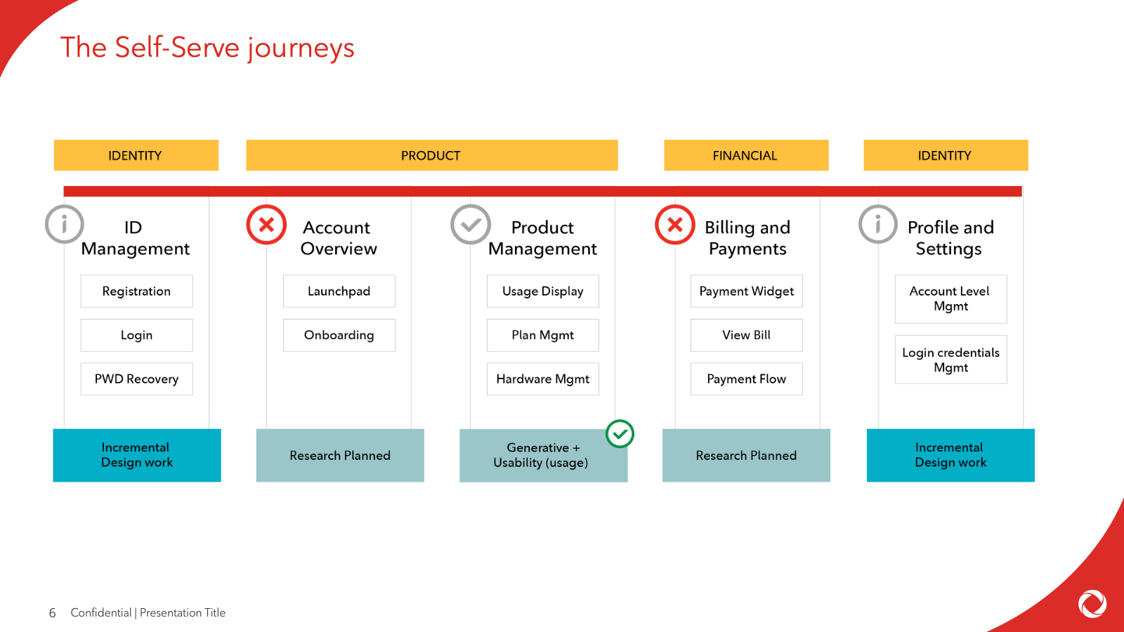 Rogers self-serve portfolio organized across identity, product, financial and profile journeys