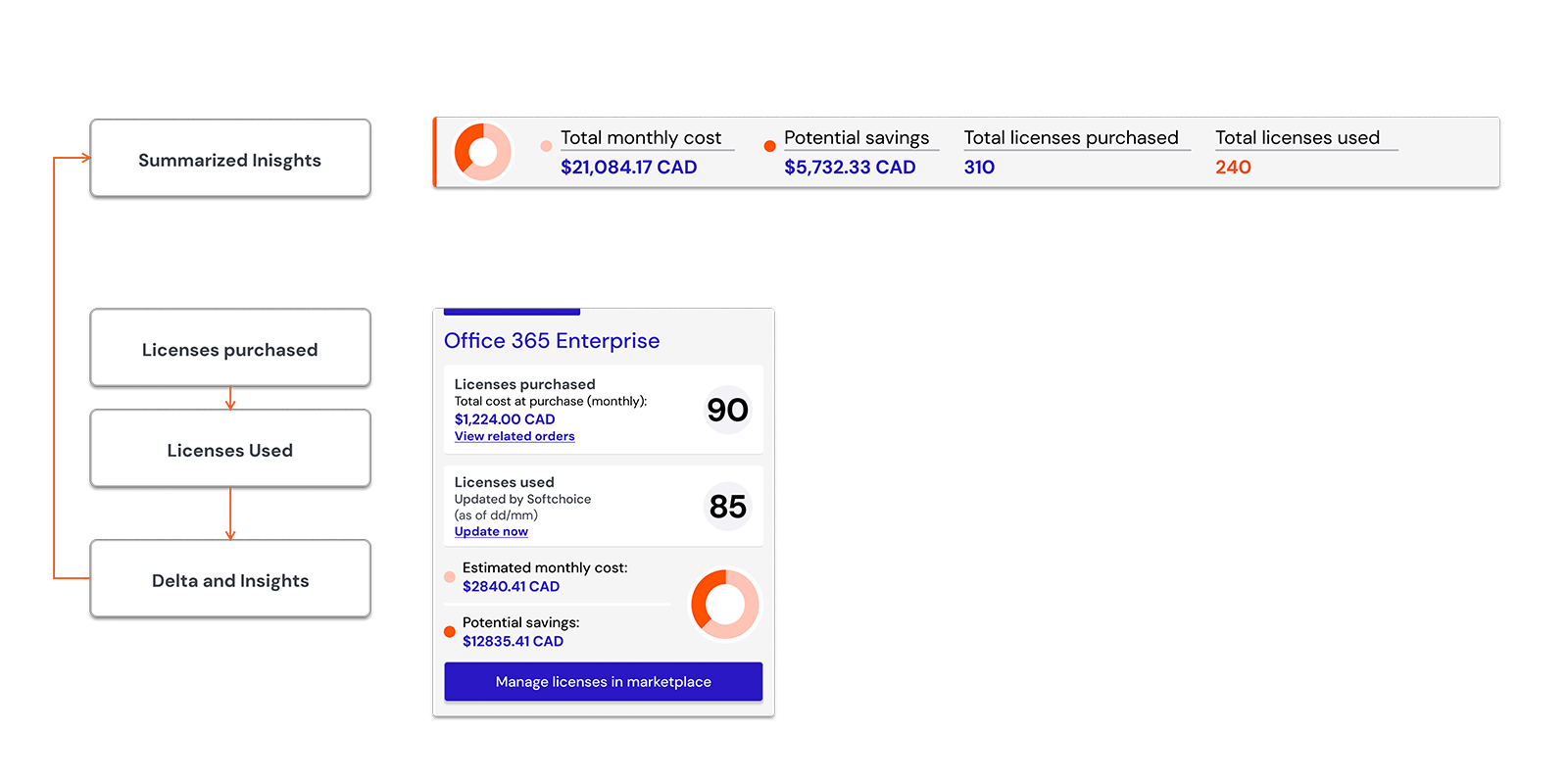 SAM+ Hub information hierarchy connecting summarized insights to license and savings details