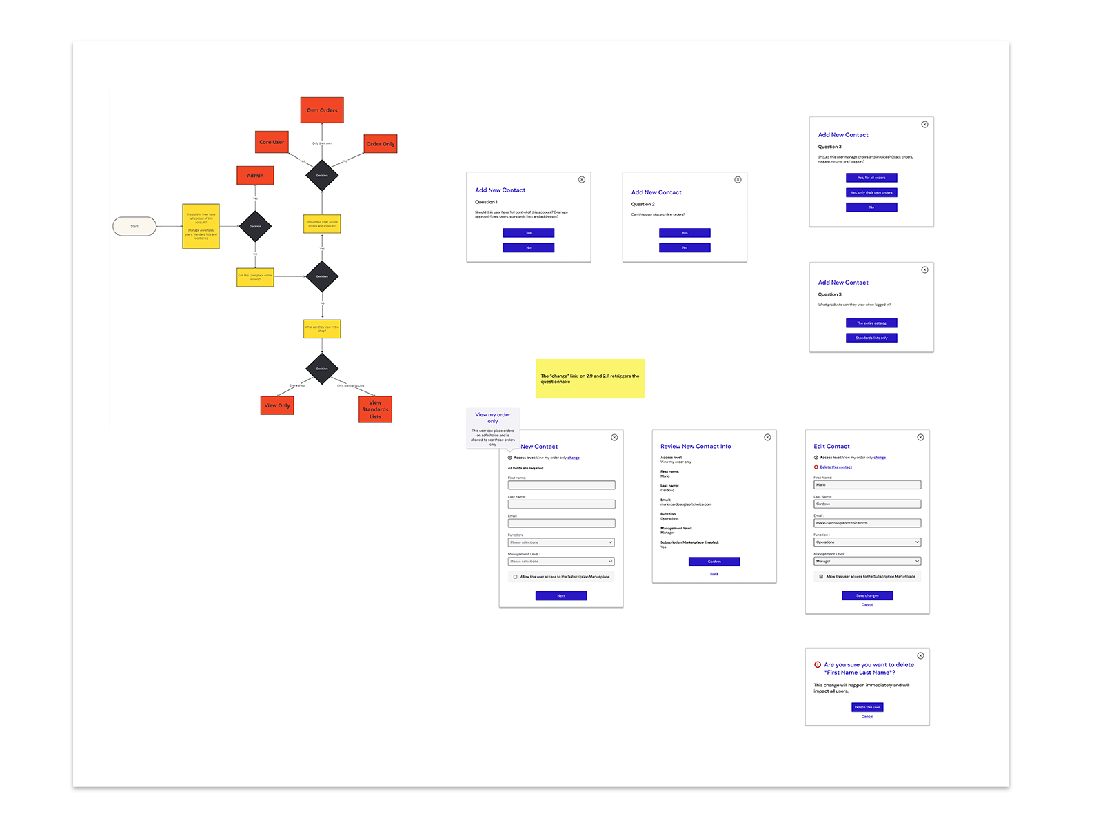 Simplified Softchoice portal contact and account-access decision flow with supporting interface states