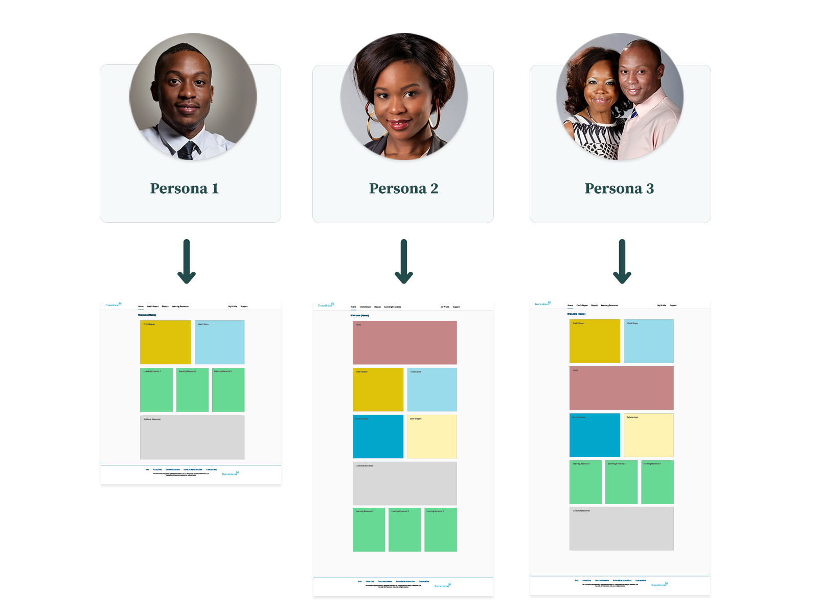 Three personas connected to modular TransUnion dashboard layouts
