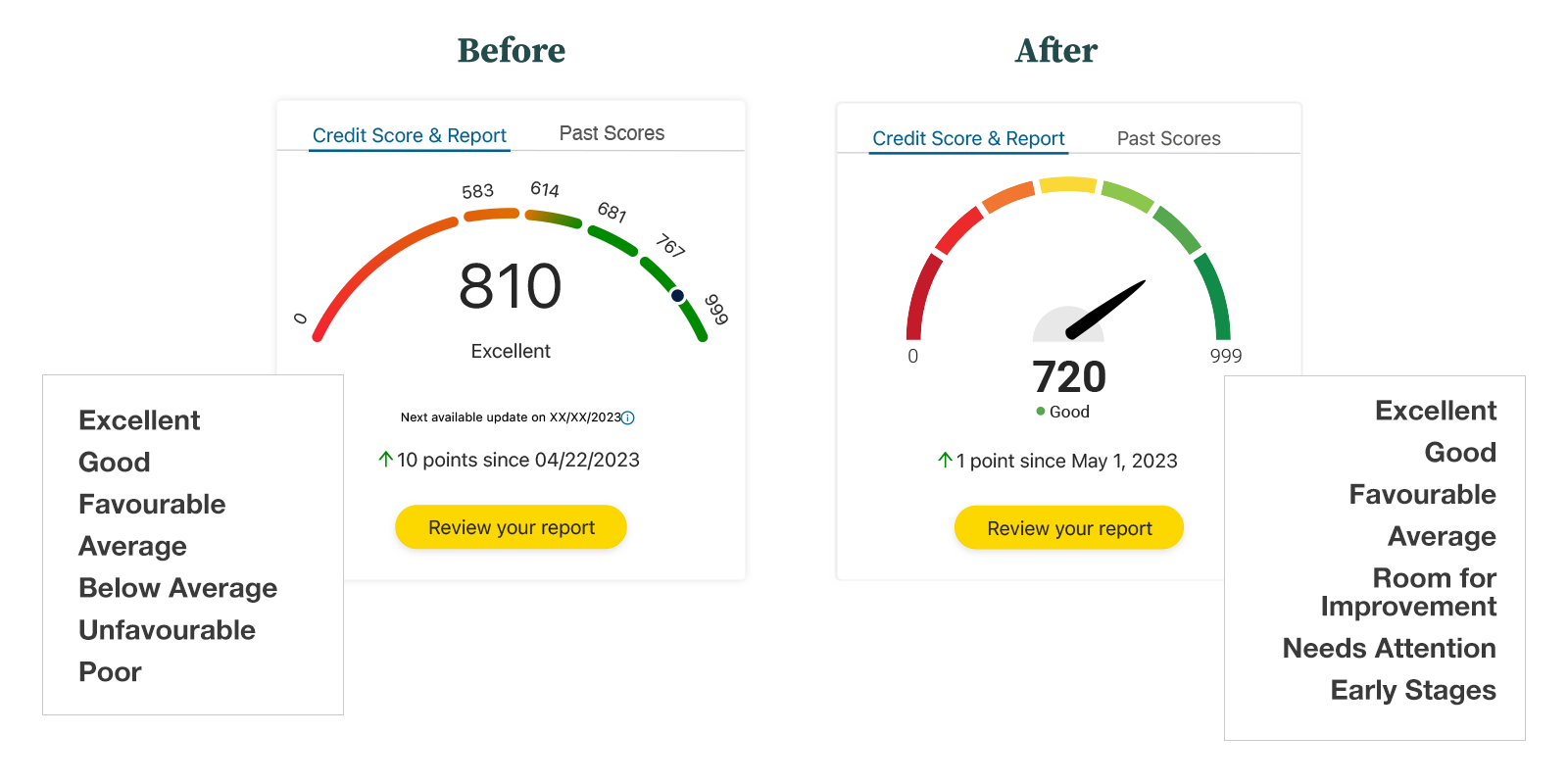 Before and after comparison of the TransUnion credit score treatment and labels