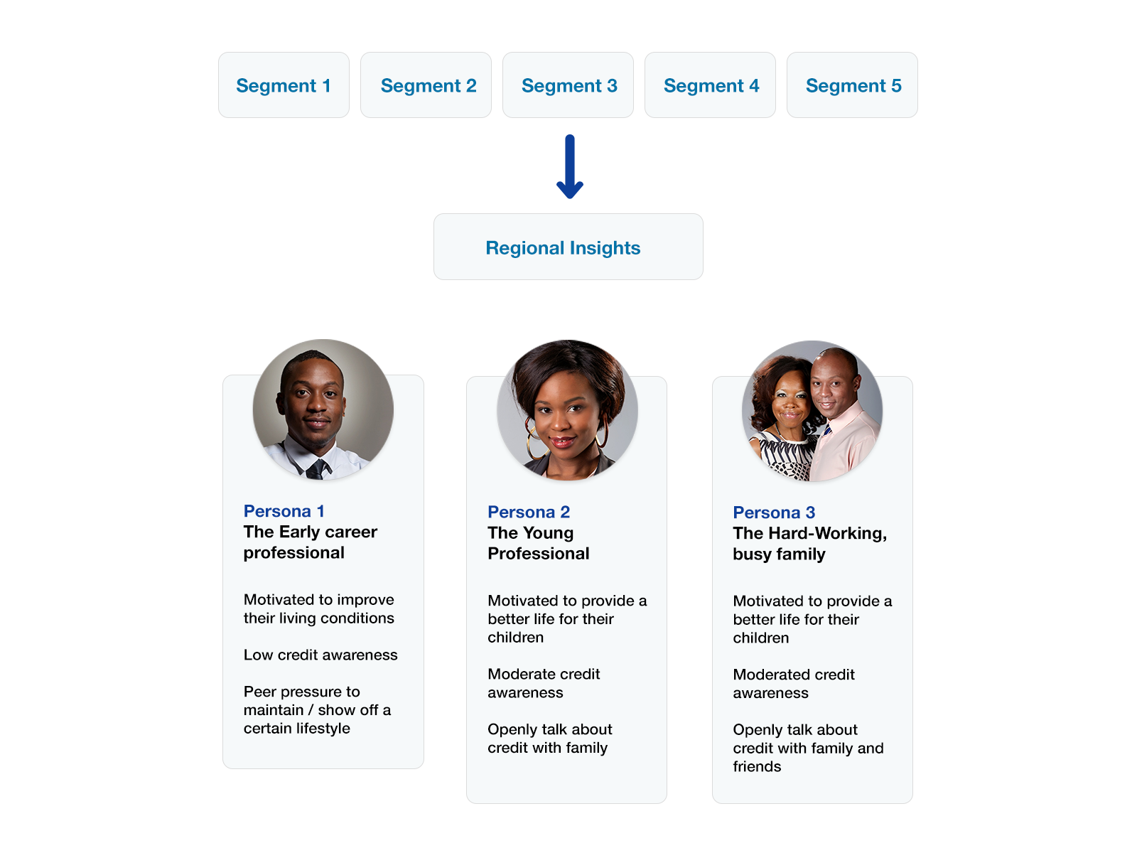 Five initial audience segments narrowed to three priority personas